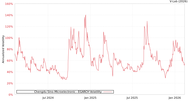 graph of Chengdu Sino-Microelectronic EGARCH