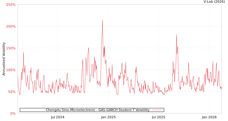 graph of Chengdu Sino-Microelectronic GAS-GARCH-T