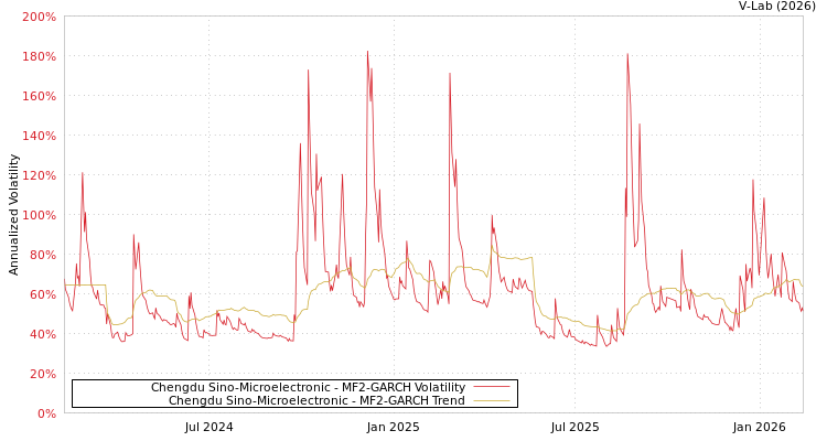 graph of Chengdu Sino-Microelectronic MF2-GARCH