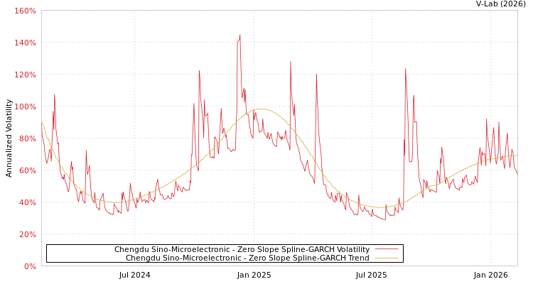 graph of Chengdu Sino-Microelectronic S0GARCH