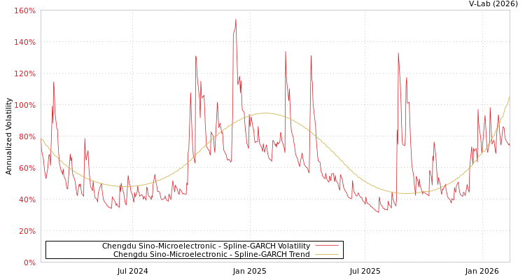 graph of Chengdu Sino-Microelectronic SGARCH