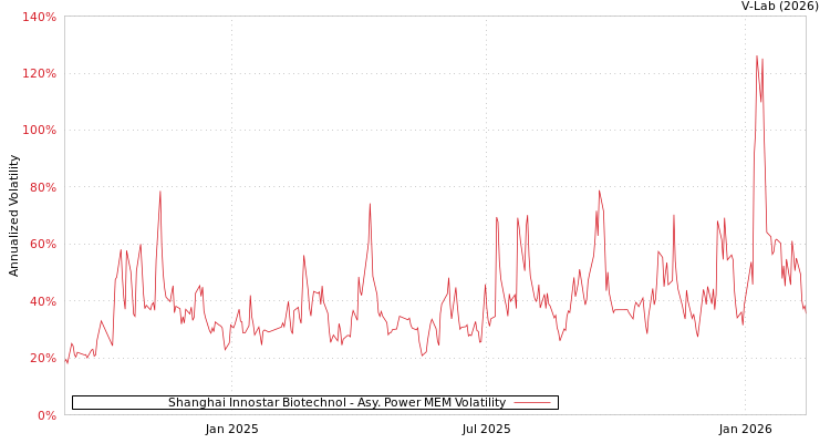graph of Shanghai Innostar Biotechnol APMEM