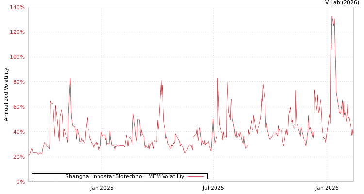 graph of Shanghai Innostar Biotechnol MEM