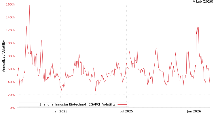graph of Shanghai Innostar Biotechnol EGARCH