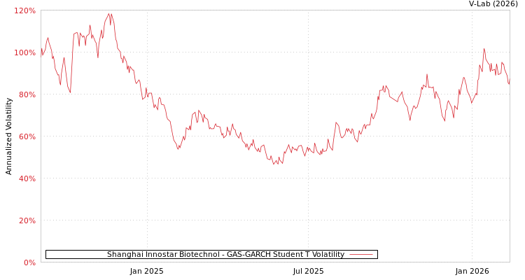 graph of Shanghai Innostar Biotechnol GAS-GARCH-T