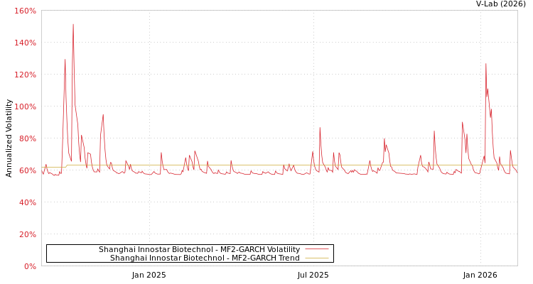graph of Shanghai Innostar Biotechnol MF2-GARCH