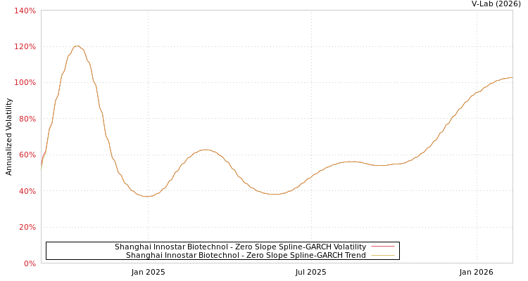 graph of Shanghai Innostar Biotechnol S0GARCH