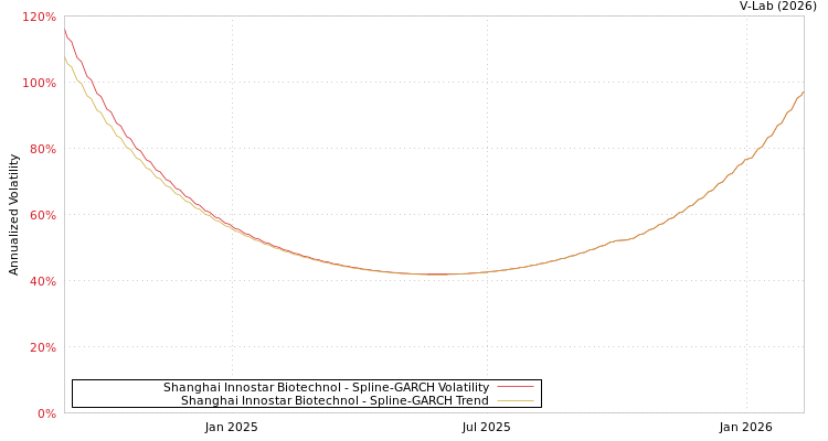 graph of Shanghai Innostar Biotechnol SGARCH