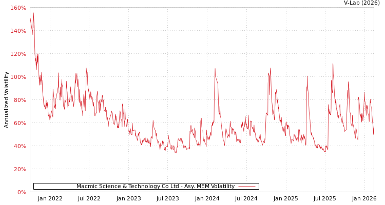 graph of Macmic Science & Technology Co Ltd AMEM
