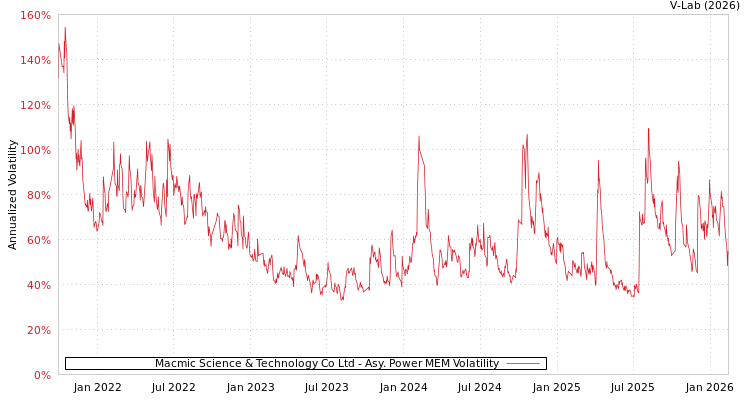 graph of Macmic Science & Technology Co Ltd APMEM