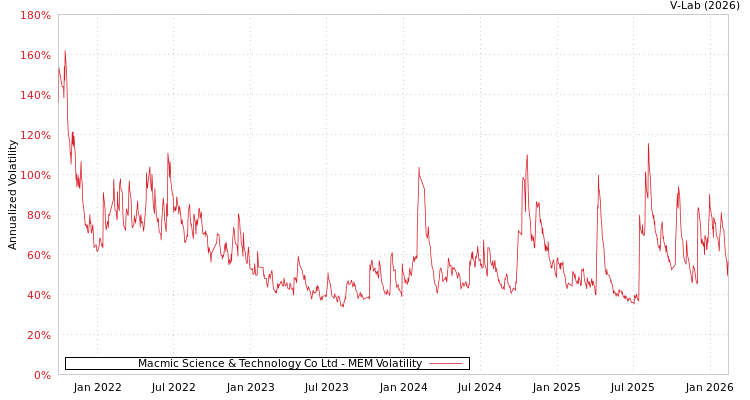 graph of Macmic Science & Technology Co Ltd MEM