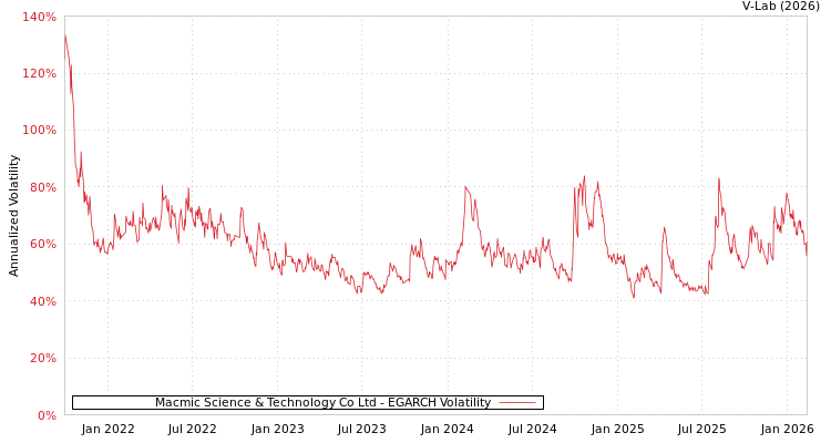 graph of Macmic Science & Technology Co Ltd EGARCH