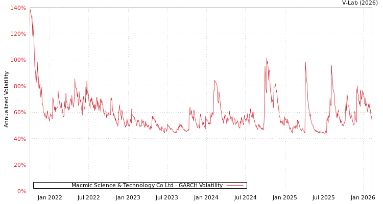 graph of Macmic Science & Technology Co Ltd GARCH
