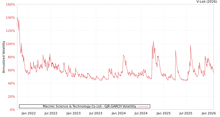graph of Macmic Science & Technology Co Ltd GJR-GARCH