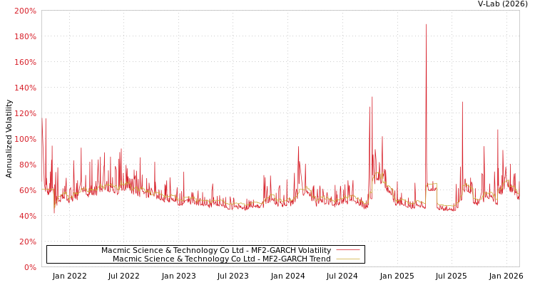 graph of Macmic Science & Technology Co Ltd MF2-GARCH