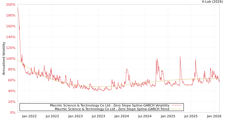 graph of Macmic Science & Technology Co Ltd S0GARCH