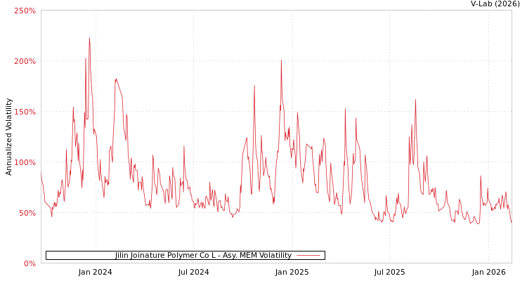 graph of Jilin Joinature Polymer Co L AMEM