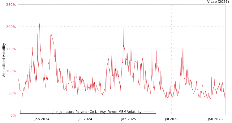 graph of Jilin Joinature Polymer Co L APMEM