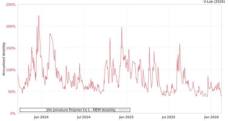 graph of Jilin Joinature Polymer Co L MEM