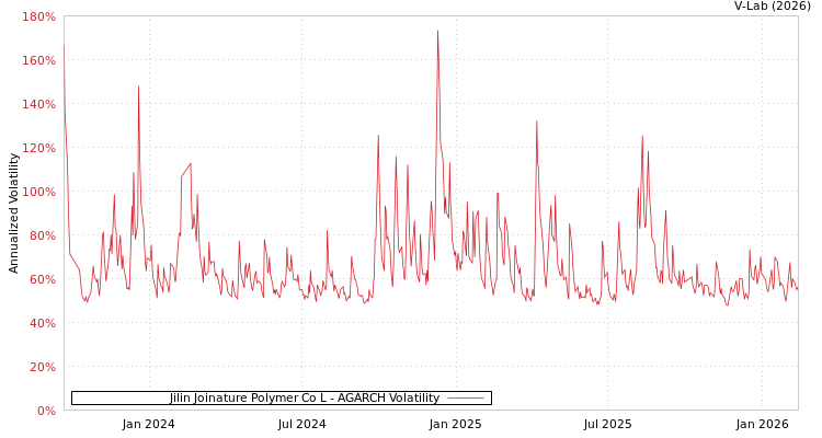 graph of Jilin Joinature Polymer Co L AGARCH