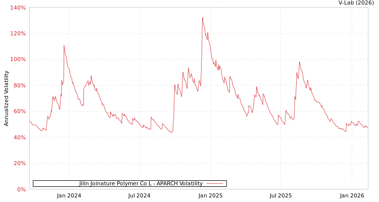 graph of Jilin Joinature Polymer Co L APARCH