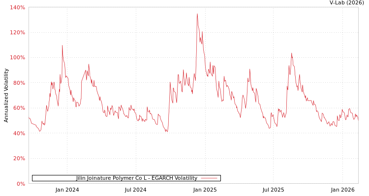 graph of Jilin Joinature Polymer Co L EGARCH