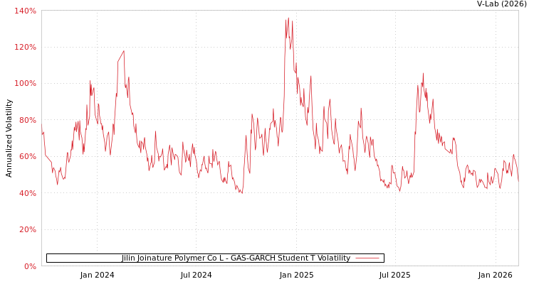 graph of Jilin Joinature Polymer Co L GAS-GARCH-T