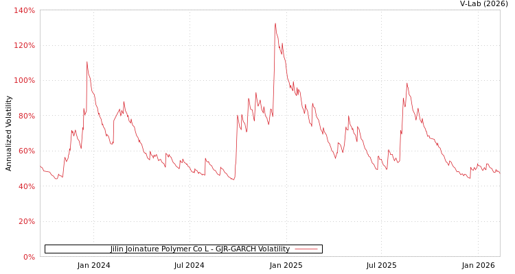 graph of Jilin Joinature Polymer Co L GJR-GARCH