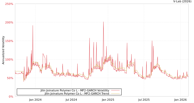 graph of Jilin Joinature Polymer Co L MF2-GARCH