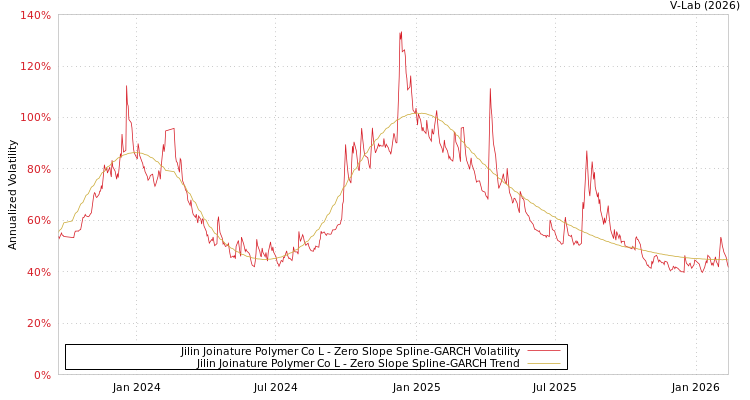 graph of Jilin Joinature Polymer Co L S0GARCH