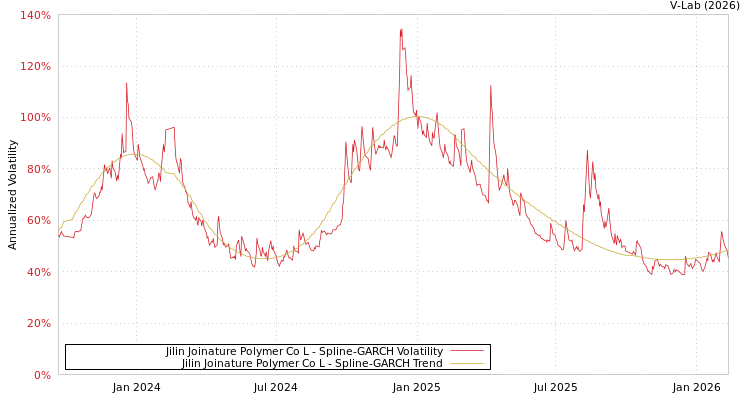 graph of Jilin Joinature Polymer Co L SGARCH