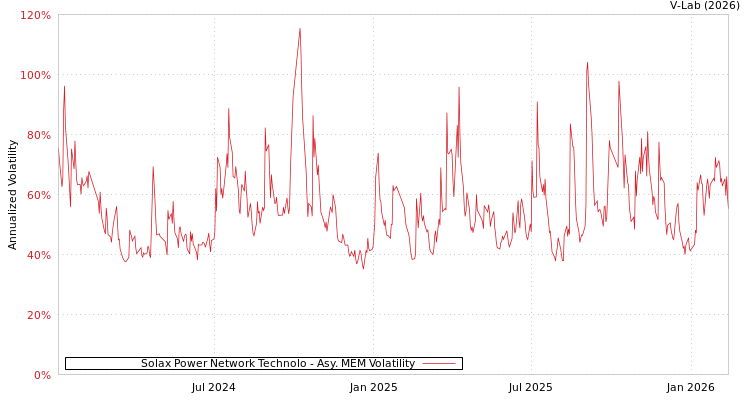 graph of Solax Power Network Technolo AMEM