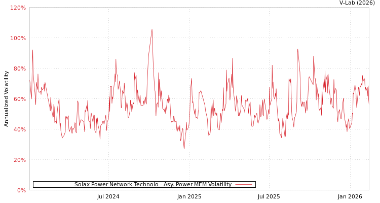 graph of Solax Power Network Technolo APMEM