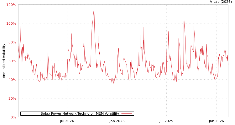 graph of Solax Power Network Technolo MEM