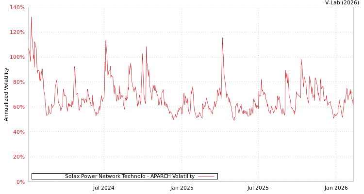 graph of Solax Power Network Technolo APARCH