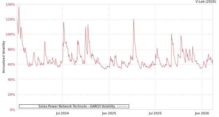 graph of Solax Power Network Technolo GARCH