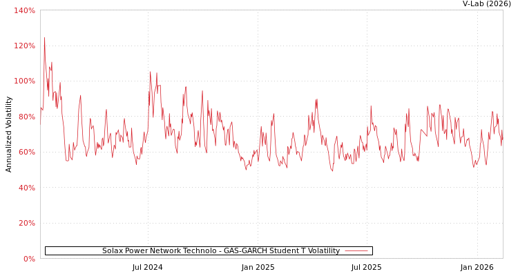 graph of Solax Power Network Technolo GAS-GARCH-T