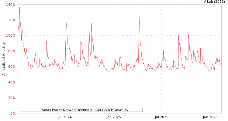 graph of Solax Power Network Technolo GJR-GARCH