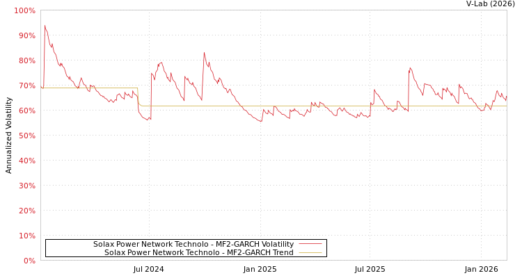 graph of Solax Power Network Technolo MF2-GARCH