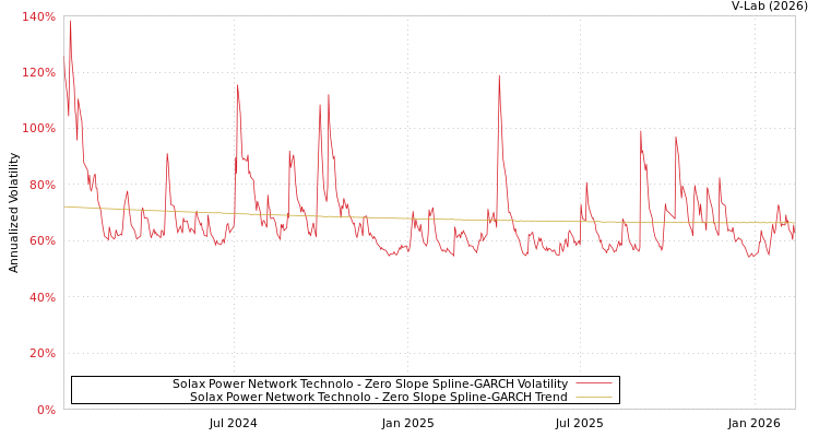 graph of Solax Power Network Technolo S0GARCH