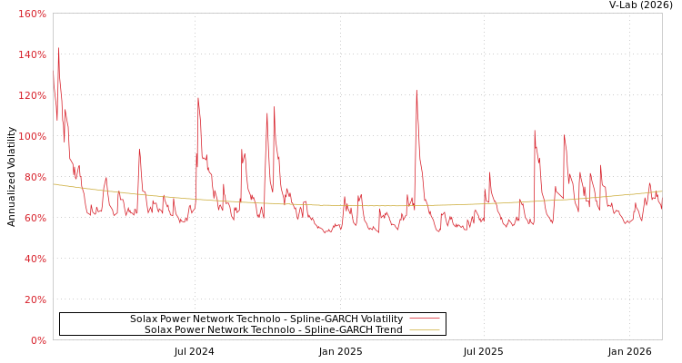 graph of Solax Power Network Technolo SGARCH