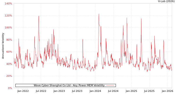 graph of Wave Cyber Shanghai Co Ltd APMEM