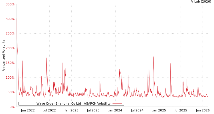 graph of Wave Cyber Shanghai Co Ltd AGARCH