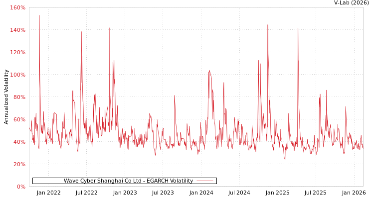graph of Wave Cyber Shanghai Co Ltd EGARCH