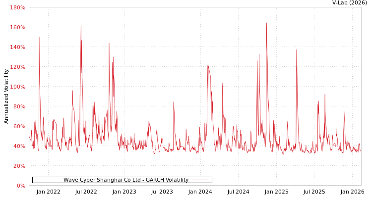 graph of Wave Cyber Shanghai Co Ltd GARCH