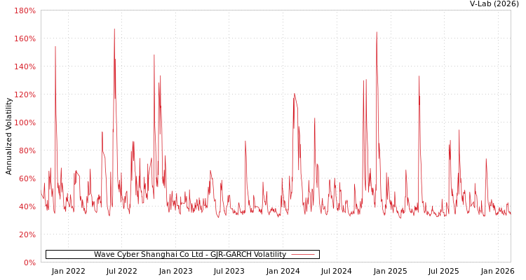 graph of Wave Cyber Shanghai Co Ltd GJR-GARCH