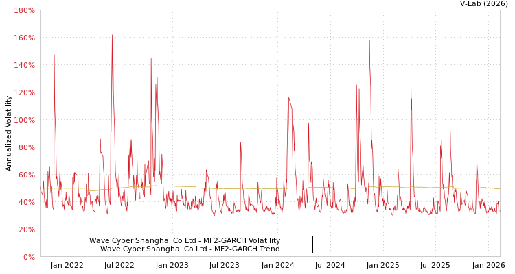 graph of Wave Cyber Shanghai Co Ltd MF2-GARCH