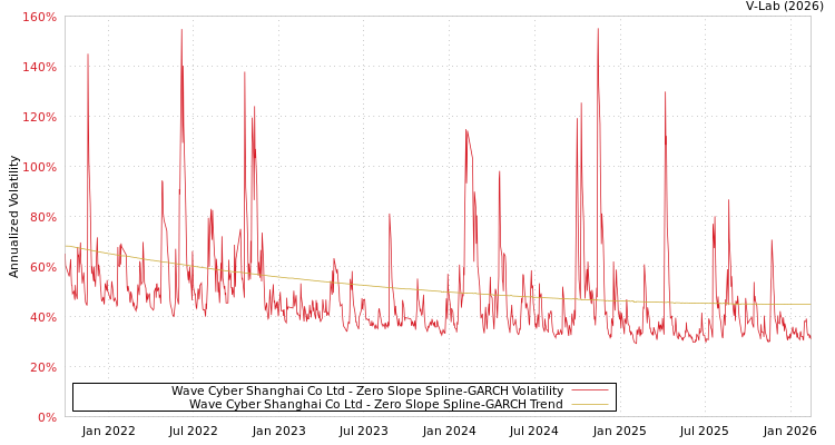 graph of Wave Cyber Shanghai Co Ltd S0GARCH