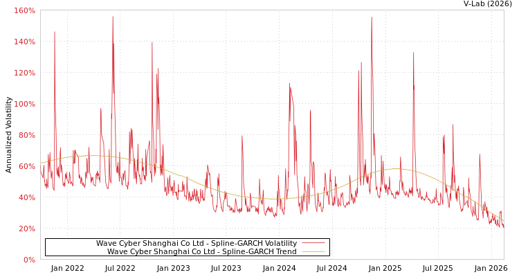 graph of Wave Cyber Shanghai Co Ltd SGARCH