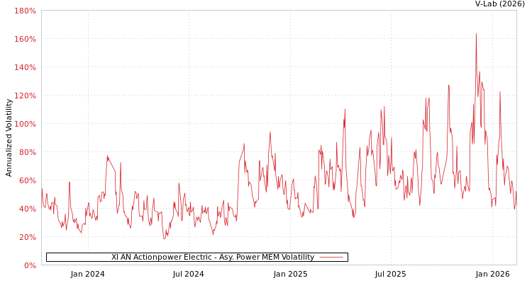 graph of XI AN Actionpower Electric APMEM